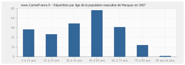 Répartition par âge de la population masculine de Marquay en 2007