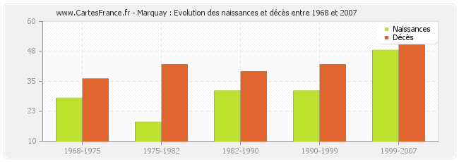 Marquay : Evolution des naissances et décès entre 1968 et 2007