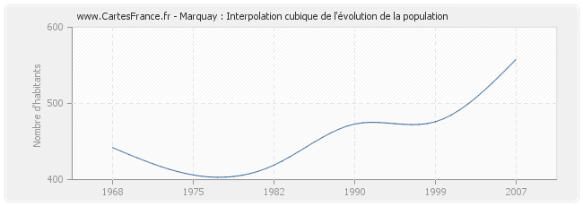 Marquay : Interpolation cubique de l'évolution de la population