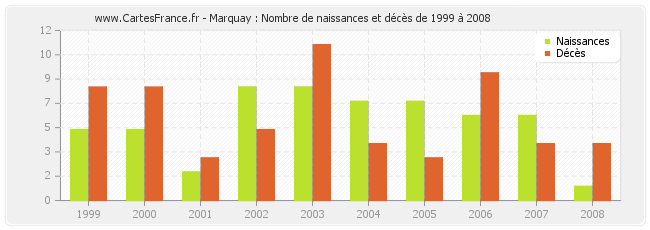 Marquay : Nombre de naissances et décès de 1999 à 2008