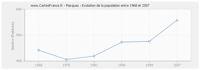 Population Marquay