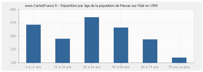 Répartition par âge de la population de Marsac-sur-l'Isle en 1999