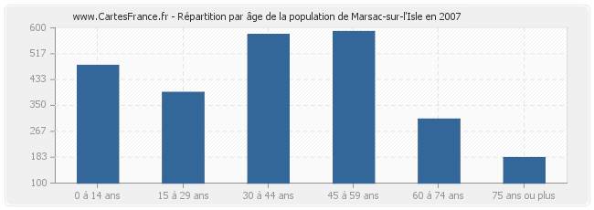 Répartition par âge de la population de Marsac-sur-l'Isle en 2007