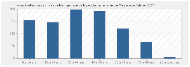 Répartition par âge de la population féminine de Marsac-sur-l'Isle en 2007