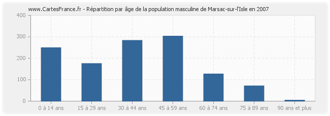 Répartition par âge de la population masculine de Marsac-sur-l'Isle en 2007