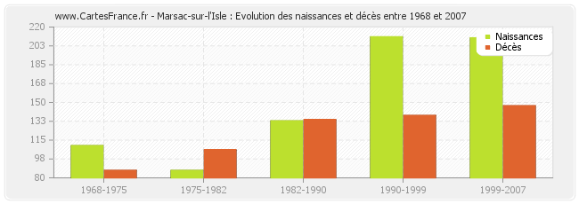 Marsac-sur-l'Isle : Evolution des naissances et décès entre 1968 et 2007