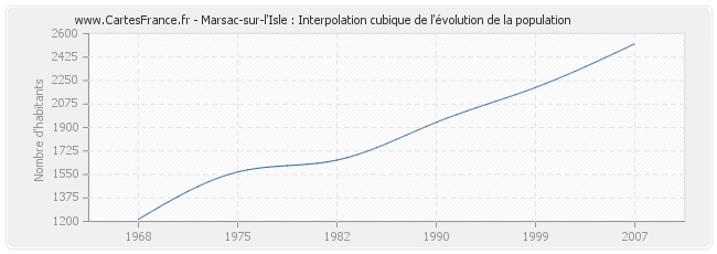 Marsac-sur-l'Isle : Interpolation cubique de l'évolution de la population