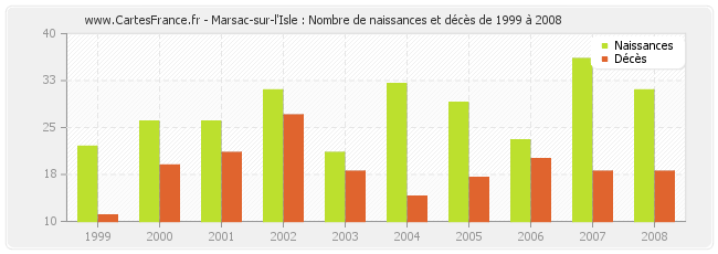 Marsac-sur-l'Isle : Nombre de naissances et décès de 1999 à 2008
