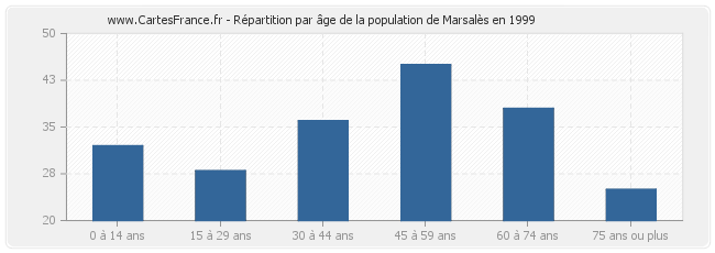 Répartition par âge de la population de Marsalès en 1999
