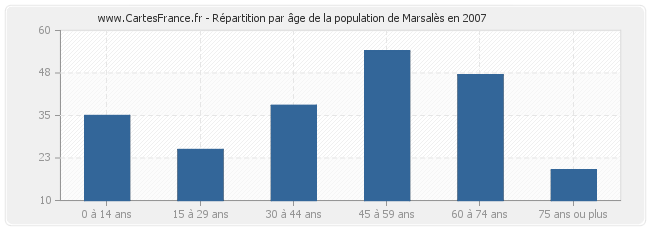 Répartition par âge de la population de Marsalès en 2007
