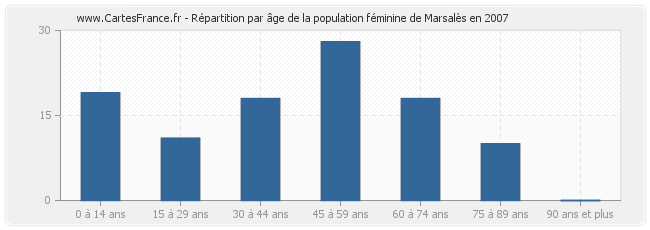 Répartition par âge de la population féminine de Marsalès en 2007