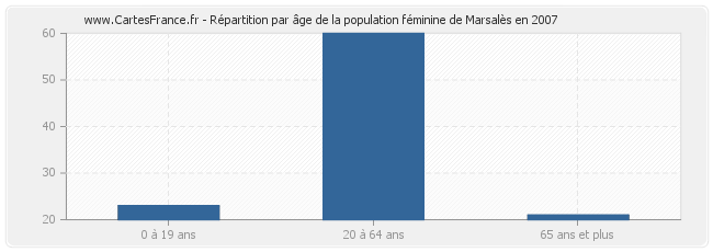 Répartition par âge de la population féminine de Marsalès en 2007