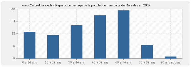 Répartition par âge de la population masculine de Marsalès en 2007
