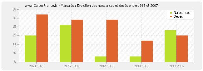 Marsalès : Evolution des naissances et décès entre 1968 et 2007
