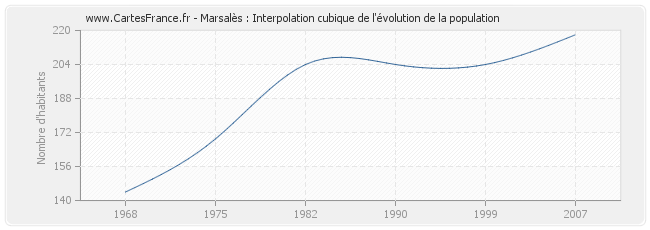 Marsalès : Interpolation cubique de l'évolution de la population