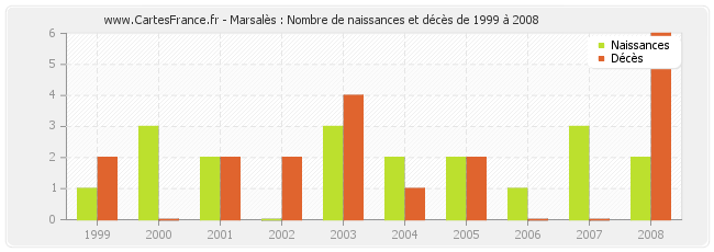 Marsalès : Nombre de naissances et décès de 1999 à 2008
