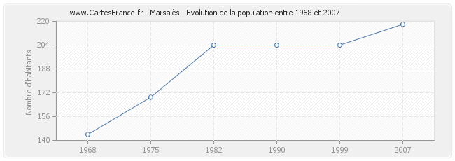 Population Marsalès
