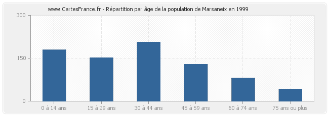 Répartition par âge de la population de Marsaneix en 1999