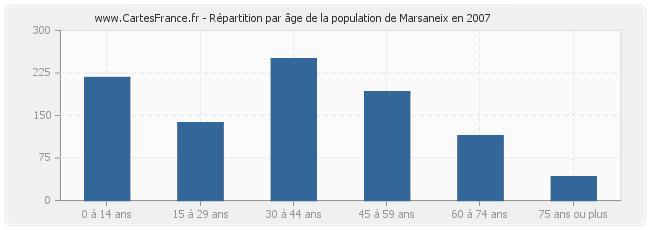 Répartition par âge de la population de Marsaneix en 2007