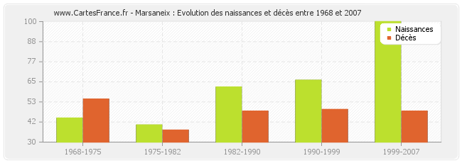 Marsaneix : Evolution des naissances et décès entre 1968 et 2007