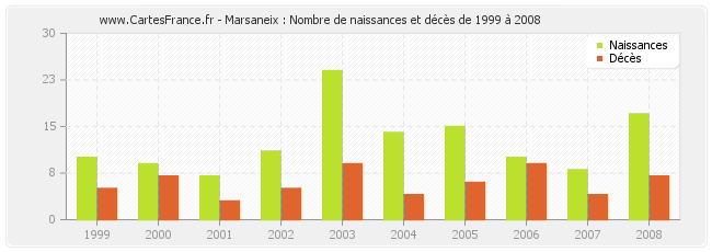 Marsaneix : Nombre de naissances et décès de 1999 à 2008