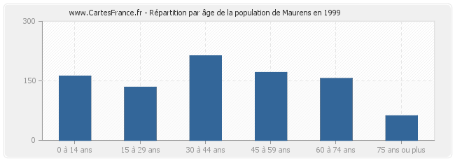 Répartition par âge de la population de Maurens en 1999