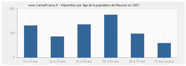 Répartition par âge de la population de Maurens en 2007