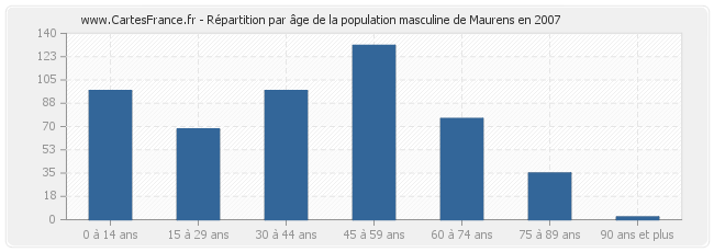 Répartition par âge de la population masculine de Maurens en 2007