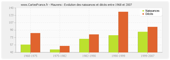 Maurens : Evolution des naissances et décès entre 1968 et 2007