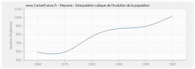 Maurens : Interpolation cubique de l'évolution de la population