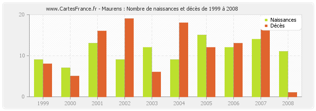 Maurens : Nombre de naissances et décès de 1999 à 2008
