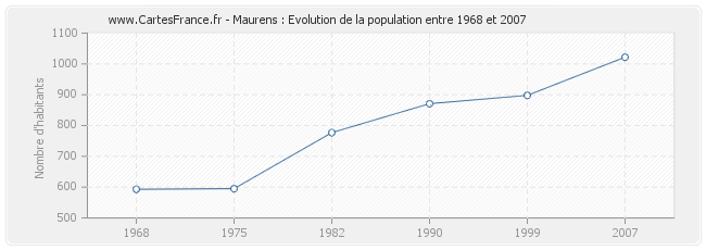 Population Maurens