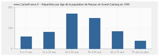 Répartition par âge de la population de Mauzac-et-Grand-Castang en 1999