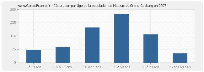Répartition par âge de la population de Mauzac-et-Grand-Castang en 2007