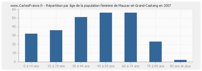 Répartition par âge de la population féminine de Mauzac-et-Grand-Castang en 2007