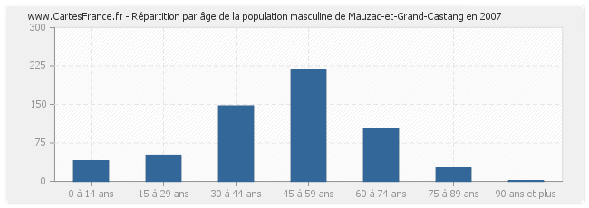 Répartition par âge de la population masculine de Mauzac-et-Grand-Castang en 2007