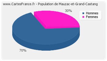 Répartition de la population de Mauzac-et-Grand-Castang en 2007