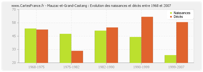 Mauzac-et-Grand-Castang : Evolution des naissances et décès entre 1968 et 2007