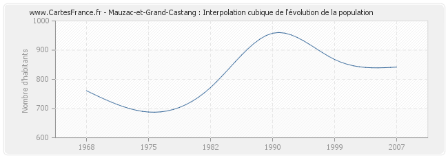 Mauzac-et-Grand-Castang : Interpolation cubique de l'évolution de la population