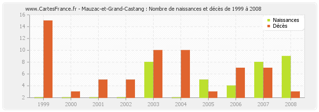 Mauzac-et-Grand-Castang : Nombre de naissances et décès de 1999 à 2008