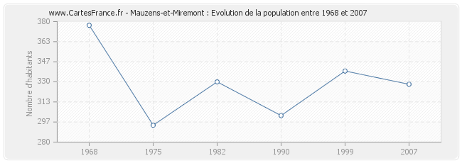 Population Mauzens-et-Miremont