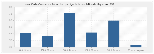 Répartition par âge de la population de Mayac en 1999