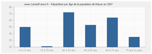 Répartition par âge de la population de Mayac en 2007