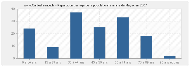 Répartition par âge de la population féminine de Mayac en 2007