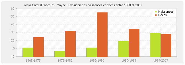 Mayac : Evolution des naissances et décès entre 1968 et 2007