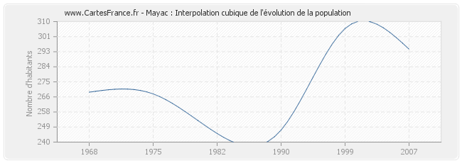 Mayac : Interpolation cubique de l'évolution de la population