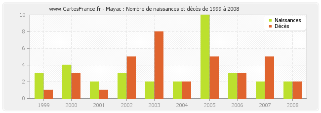 Mayac : Nombre de naissances et décès de 1999 à 2008