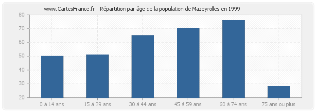 Répartition par âge de la population de Mazeyrolles en 1999
