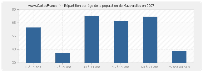 Répartition par âge de la population de Mazeyrolles en 2007