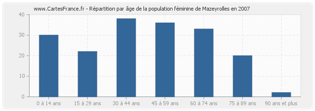 Répartition par âge de la population féminine de Mazeyrolles en 2007